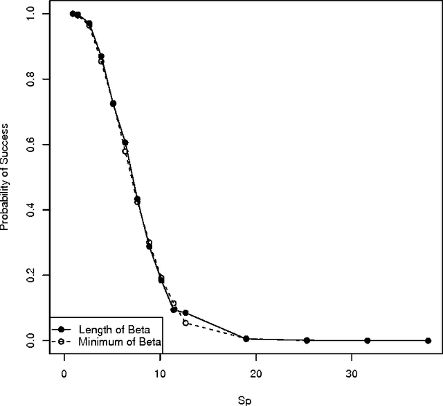 Figure 2 for The Lasso under Heteroscedasticity