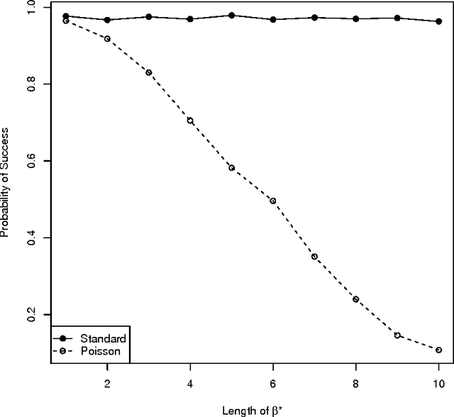 Figure 4 for The Lasso under Heteroscedasticity