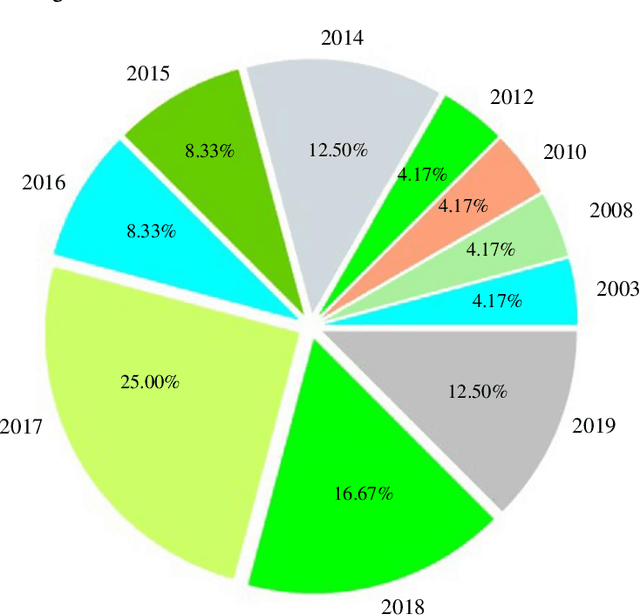 Figure 1 for A Survey of Methods for Managing the Classification and Solution of Data Imbalance Problem
