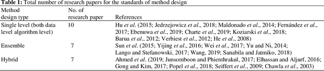 Figure 2 for A Survey of Methods for Managing the Classification and Solution of Data Imbalance Problem