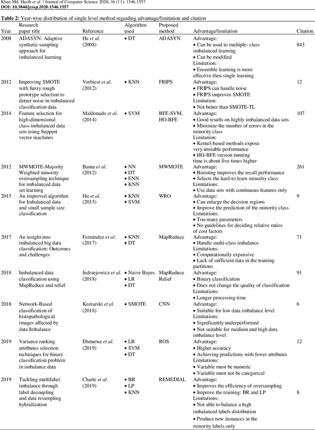 Figure 4 for A Survey of Methods for Managing the Classification and Solution of Data Imbalance Problem