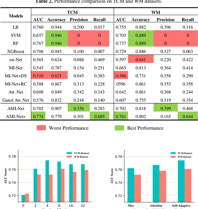 Figure 4 for AMI-Net+: A Novel Multi-Instance Neural Network for Medical Diagnosis from Incomplete and Imbalanced Data