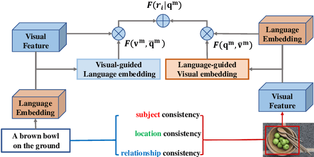 Figure 1 for MUTATT: Visual-Textual Mutual Guidance for Referring Expression Comprehension