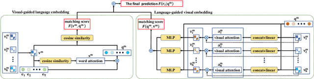 Figure 2 for MUTATT: Visual-Textual Mutual Guidance for Referring Expression Comprehension