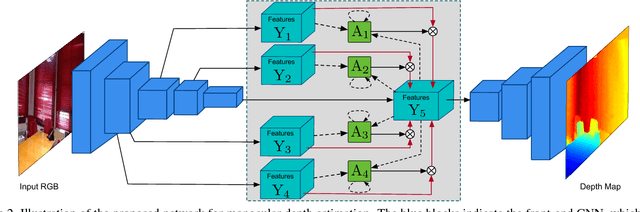 Figure 3 for Structured Attention Guided Convolutional Neural Fields for Monocular Depth Estimation