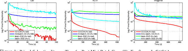 Figure 2 for Communication-Efficient Distributed Dual Coordinate Ascent