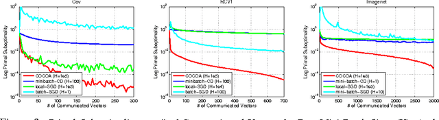 Figure 3 for Communication-Efficient Distributed Dual Coordinate Ascent