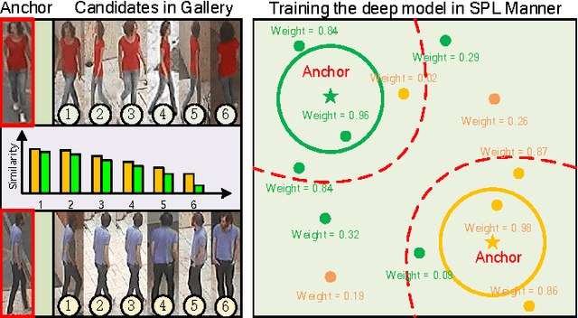 Figure 1 for Deep Self-Paced Learning for Person Re-Identification