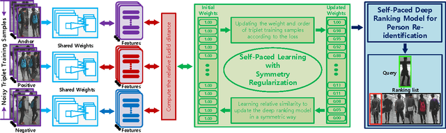 Figure 3 for Deep Self-Paced Learning for Person Re-Identification