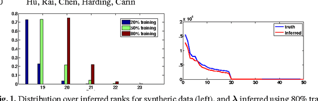 Figure 1 for Scalable Bayesian Non-Negative Tensor Factorization for Massive Count Data