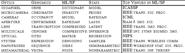 Figure 3 for Scalable Bayesian Non-Negative Tensor Factorization for Massive Count Data