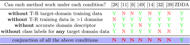 Figure 3 for Zero-Shot Deep Domain Adaptation