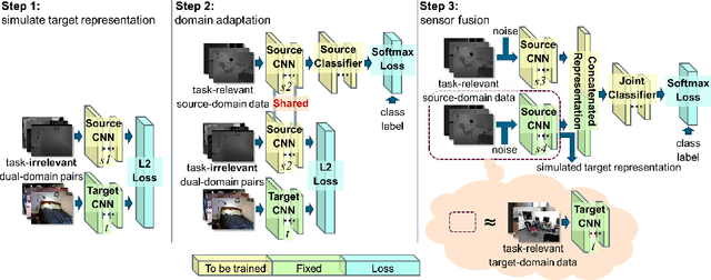 Figure 4 for Zero-Shot Deep Domain Adaptation