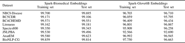 Figure 3 for Biomedical Named Entity Recognition at Scale