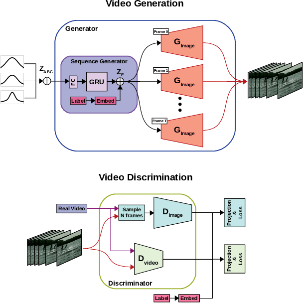 Figure 3 for Multi-Variate Temporal GAN for Large Scale Video Generation