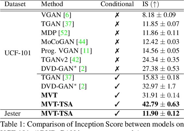 Figure 2 for Multi-Variate Temporal GAN for Large Scale Video Generation