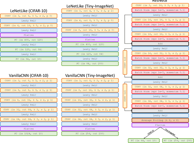 Figure 3 for Learning the Space of Deep Models