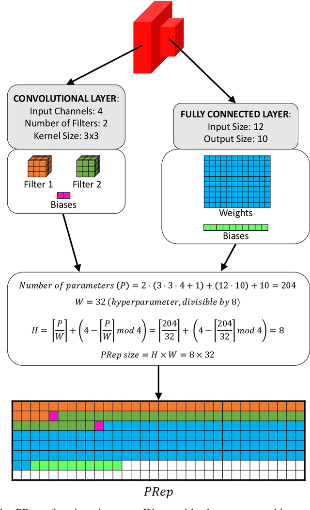 Figure 2 for Learning the Space of Deep Models