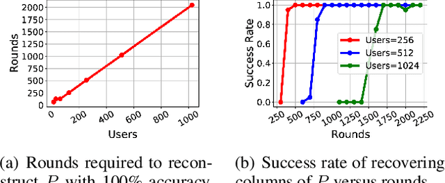 Figure 3 for Gradient Disaggregation: Breaking Privacy in Federated Learning by Reconstructing the User Participant Matrix