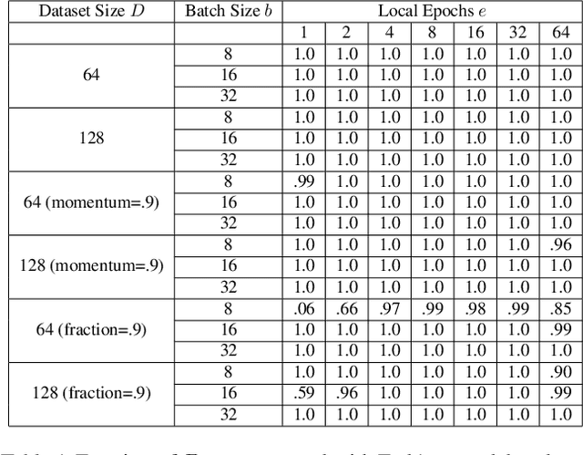 Figure 2 for Gradient Disaggregation: Breaking Privacy in Federated Learning by Reconstructing the User Participant Matrix