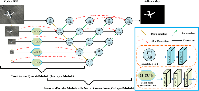 Figure 2 for Nested Network with Two-Stream Pyramid for Salient Object Detection in Optical Remote Sensing Images
