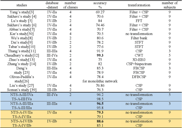 Figure 4 for Classification of Motor Imagery EEG Signals by Using a Divergence Based Convolutional Neural Network