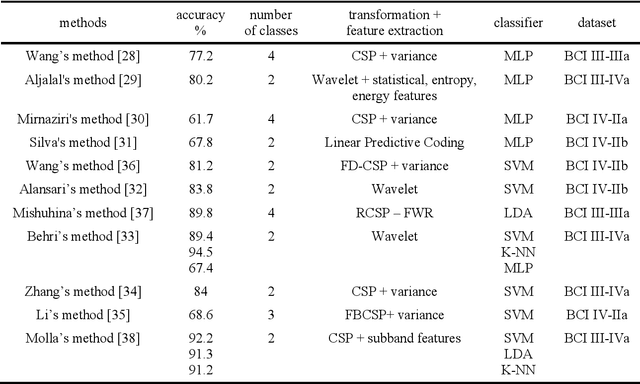 Figure 1 for Classification of Motor Imagery EEG Signals by Using a Divergence Based Convolutional Neural Network