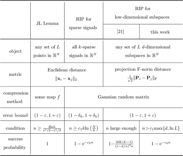 Figure 1 for Rigorous Restricted Isometry Property of Low-Dimensional Subspaces