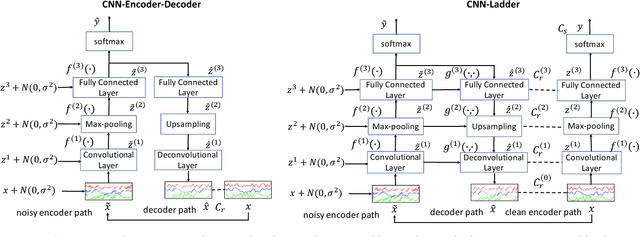 Figure 1 for Semi-Supervised Convolutional Neural Networks for Human Activity Recognition