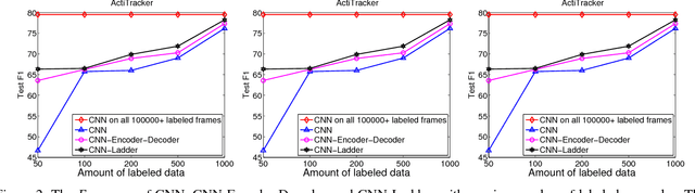 Figure 2 for Semi-Supervised Convolutional Neural Networks for Human Activity Recognition
