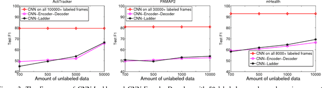 Figure 3 for Semi-Supervised Convolutional Neural Networks for Human Activity Recognition