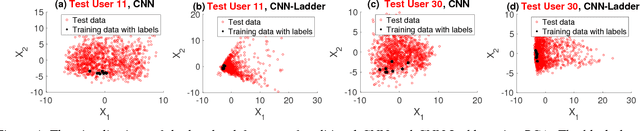 Figure 4 for Semi-Supervised Convolutional Neural Networks for Human Activity Recognition