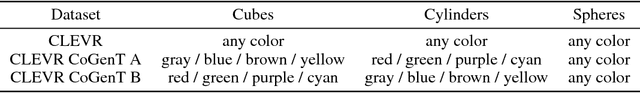 Figure 1 for On transfer learning using a MAC model variant