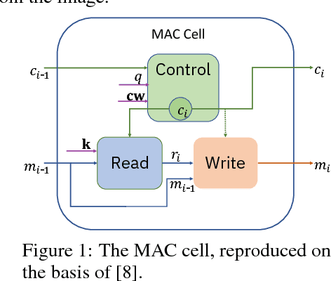 Figure 2 for On transfer learning using a MAC model variant