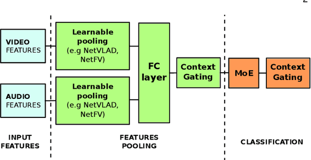 Figure 3 for Learnable pooling with Context Gating for video classification