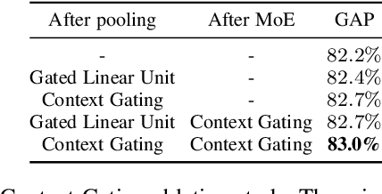 Figure 4 for Learnable pooling with Context Gating for video classification