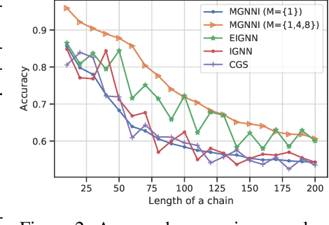 Figure 3 for MGNNI: Multiscale Graph Neural Networks with Implicit Layers