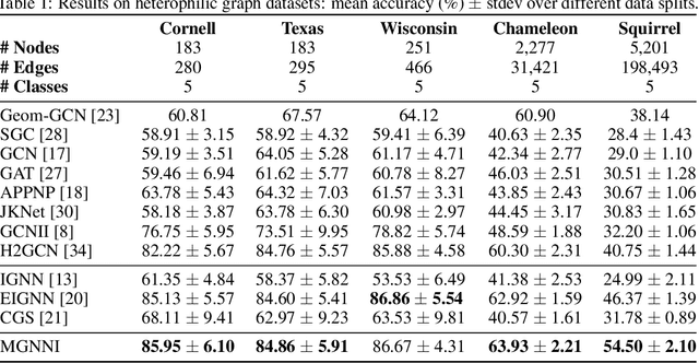 Figure 2 for MGNNI: Multiscale Graph Neural Networks with Implicit Layers