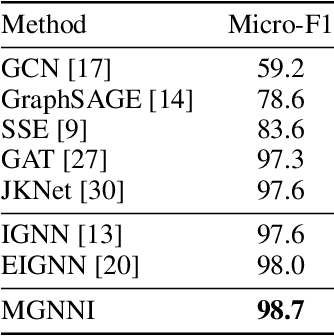 Figure 4 for MGNNI: Multiscale Graph Neural Networks with Implicit Layers