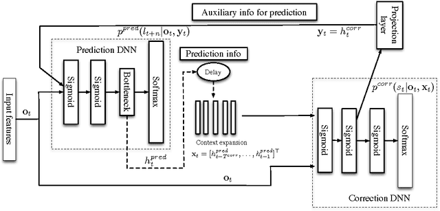 Figure 1 for Prediction-Adaptation-Correction Recurrent Neural Networks for Low-Resource Language Speech Recognition
