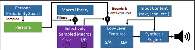 Figure 1 for The Role of Voice Persona in Expressive Communication:An Argument for Relevance in Speech Synthesis Design