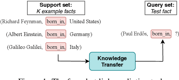 Figure 1 for Exploring the Limits of Few-Shot Link Prediction in Knowledge Graphs