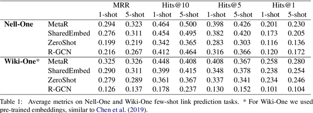 Figure 2 for Exploring the Limits of Few-Shot Link Prediction in Knowledge Graphs