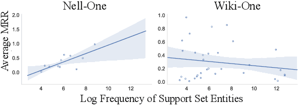 Figure 4 for Exploring the Limits of Few-Shot Link Prediction in Knowledge Graphs