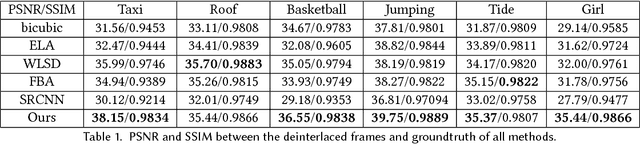Figure 2 for Real-time Deep Video Deinterlacing