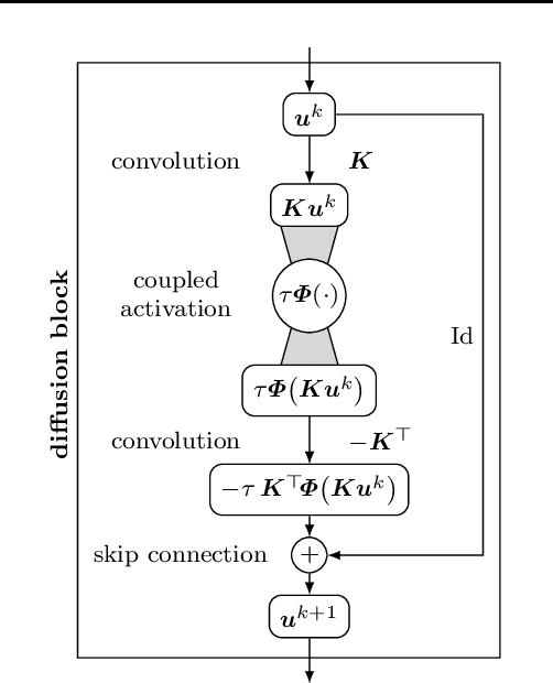 Figure 1 for Designing Rotationally Invariant Neural Networks from PDEs and Variational Methods
