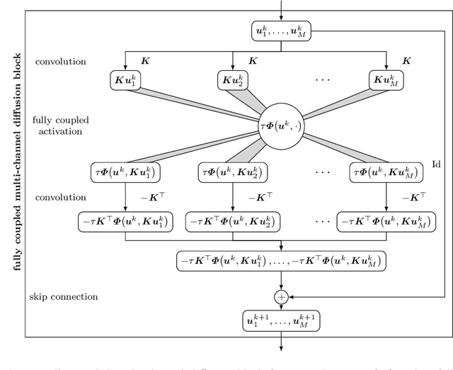 Figure 3 for Designing Rotationally Invariant Neural Networks from PDEs and Variational Methods