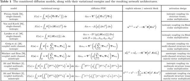 Figure 2 for Designing Rotationally Invariant Neural Networks from PDEs and Variational Methods