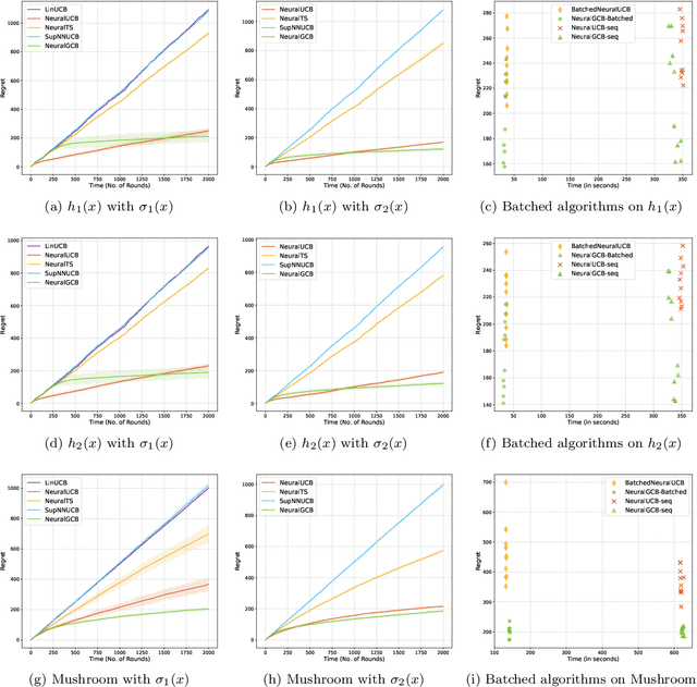 Figure 1 for Provably and Practically Efficient Neural Contextual Bandits
