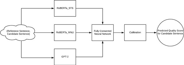 Figure 1 for NUBIA: NeUral Based Interchangeability Assessor for Text Generation